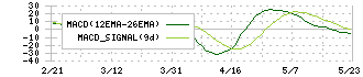 北越メタル(5446)のMACD