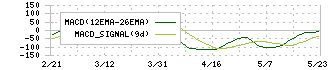 大阪製鐵(5449)のMACD