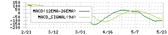 淀川製鋼所(5451)のMACD