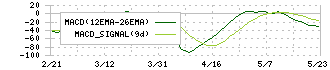 中部鋼鈑(5461)のMACD