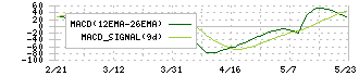 丸一鋼管(5463)のMACD