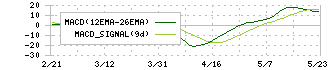 日本高周波鋼業(5476)のMACD