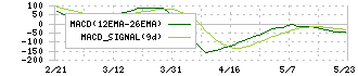 日本冶金工業(5480)のMACD