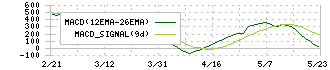 愛知製鋼(5482)のMACD