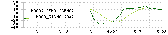 東北特殊鋼(5484)のMACD