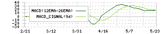 ｐｒｏｐｅｒｔｙ　ｔｅｃｈｎｏｌｏｇｉｅｓ(5527)のMACD