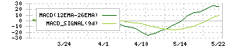 日本システムバンク(5530)のMACD