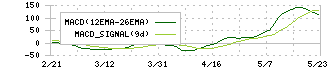 リアルゲイト(5532)のMACD