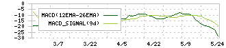 エリッツホールディングス(5533)のMACD