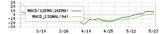 エリッツホールディングス(5533)のMACD