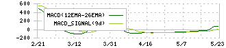 ミガロホールディングス(5535)のMACD