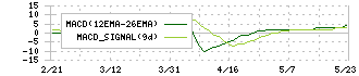 新報国マテリアル(5542)のMACD