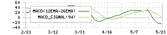 エキサイトホールディングス(5571)のMACD