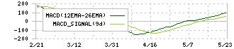 Ｒｉｄｇｅ－ｉ(5572)のMACD