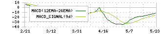Ｇｌｏｂｅｅ(5575)のMACD