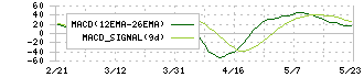 オービーシステム(5576)のMACD