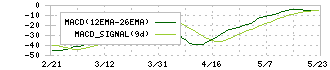 アイデミー(5577)のMACD