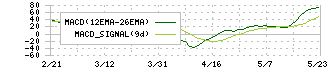 ＡＲアドバンストテクノロジ(5578)のMACD