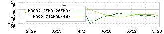 ＧＳＩ(5579)のMACD