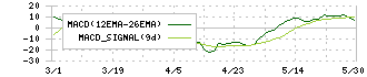 プロディライト(5580)のMACD