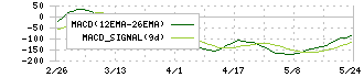 エコナビスタ(5585)のMACD