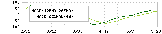 Ｌａｂｏｒｏ．ＡＩ(5586)のMACD