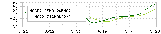 インバウンドプラットフォーム(5587)のMACD