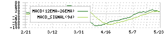 ファーストアカウンティング(5588)のMACD