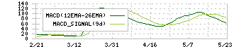 オートサーバー(5589)のMACD