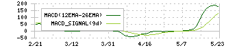 ＡＶＩＬＥＮ(5591)のMACD