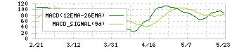 くすりの窓口(5592)のMACD