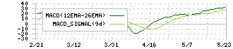 アウトルックコンサルティング(5596)のMACD