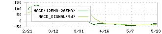 ブルーイノベーション(5597)のMACD