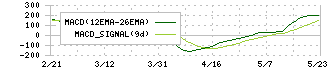 栗本鐵工所(5602)のMACD