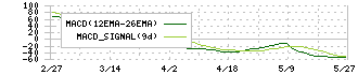 虹技(5603)のMACD