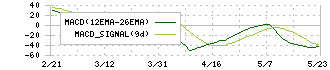 虹技(5603)のMACD