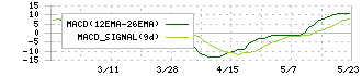 中央可鍛工業(5607)のMACD