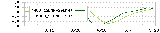 日本鋳造(5609)のMACD