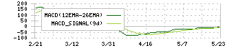 日本鋳鉄管(5612)のMACD