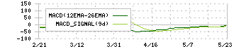 雨風太陽(5616)のMACD