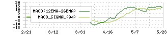 ナイル(5618)のMACD