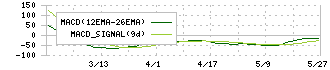 マーソ(5619)のMACD