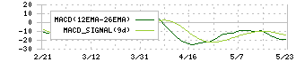 マーソ(5619)のMACD