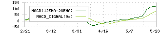 ヒューマンテクノロジーズ(5621)のMACD