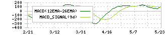 日本製鋼所(5631)のMACD