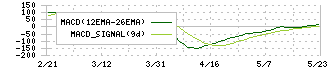 メタルアート(5644)のMACD