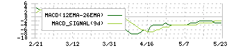 日亜鋼業(5658)のMACD