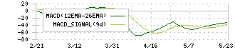 日本精線(5659)のMACD