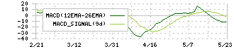 神鋼鋼線工業(5660)のMACD