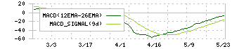 パウダーテック(5695)のMACD